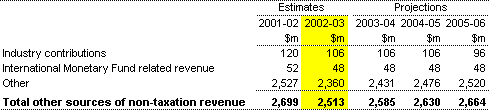 Note 6: Other sources of non-taxation revenue 