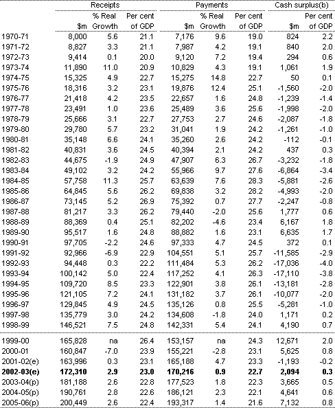 Table 1: Commonwealth general government sector cash receipts, payments and surplus(a)