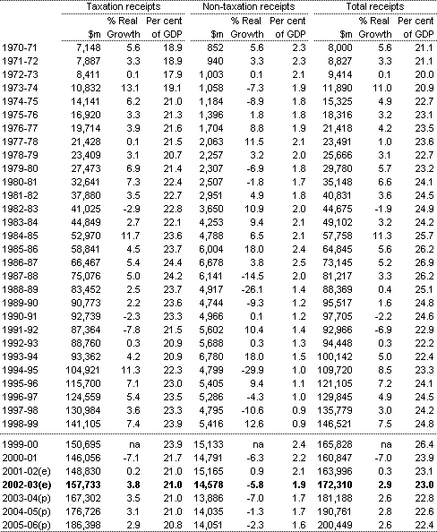 Table 2: Commonwealth general government sector cash taxation receipts, non-taxation receipts and total receipts(a)