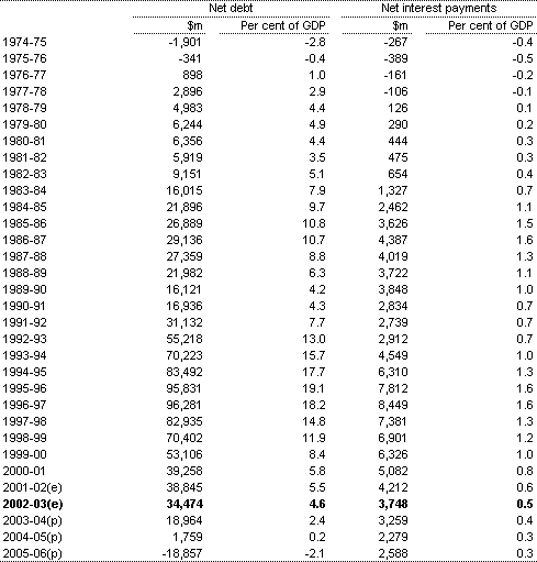 Table 3: Commonwealth general government sector net debt(a) and net interest payments(b)