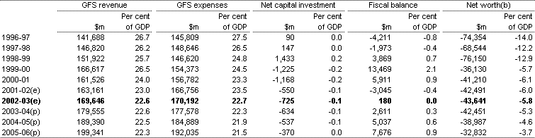 Table 4: Commonwealth general government sector revenue, expenses, net capital investment, fiscal balance and net worth