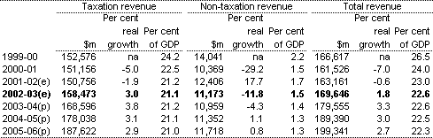 Table 5: Commonwealth general government sector accrual taxation revenue, non-taxation revenue and total revenue