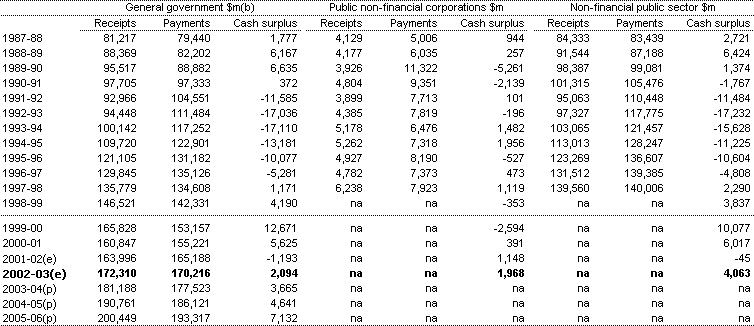 Table 6: Commonwealth cash receipts, payments and surplus by institutional sector(a)