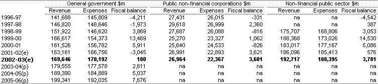 Table 7: Commonwealth accrual revenue, expenses and fiscal balance by institutional sector(a)