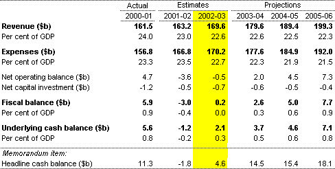 Table 1: Commonwealth general government budget aggregates