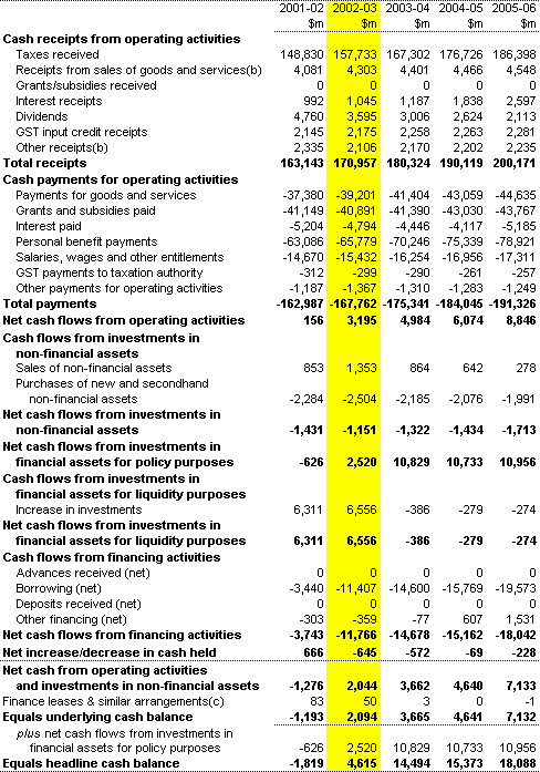 Table B3: Commonwealth general government sector cash flow statement