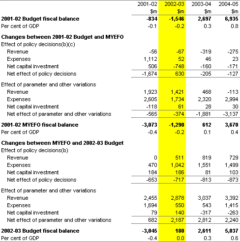 Table 2: Reconciliation of 2001-02 Budget, 2001-02 MYEFO and 2002-03 Budget fiscal balance estimates
