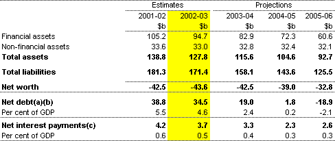 Table 3: Commonwealth general government net worth, net debt and net interest payments