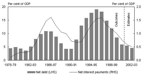 Chart 1: Commonwealth general government net debt and net interest payments