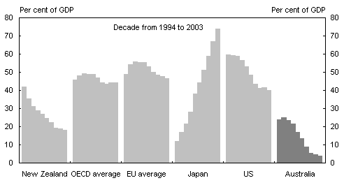 Chart 2: General government net debt levels in selected countries