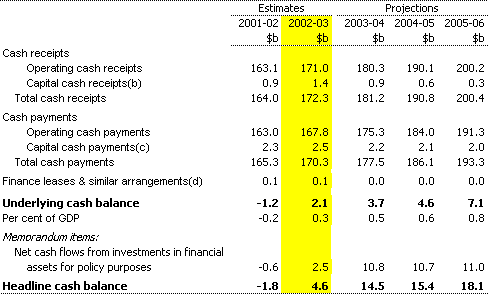 Table 4: Summary of Commonwealth general government cash flows