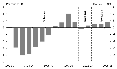 Chart 3: Underlying cash balance
