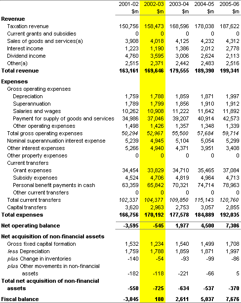 Table B1: Commonwealth general government sector operating statement