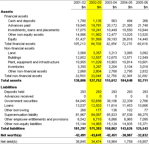 Table B2: Commonwealth general government sector balance sheet
