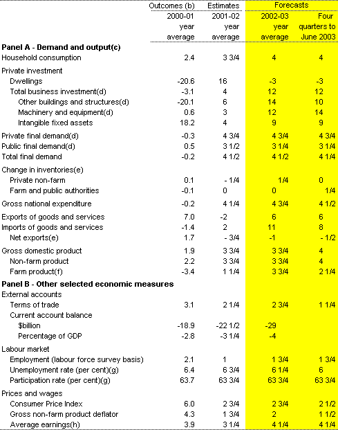 Table 1: Domestic economy forecasts