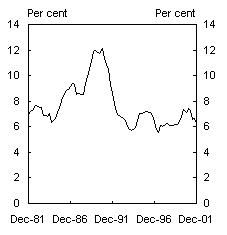 Chart 8: Interest payments (per cent of disposable income)