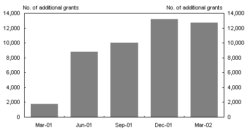Chart 10: FHOS grants for new dwellings