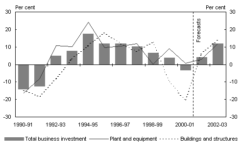 Chart 11: Annual growth in new business investment