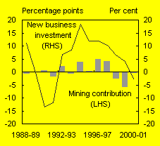 Chart A: Mining contribution to new business investment