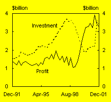 Chart B: Mining industry profit and nominal investment