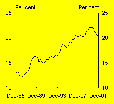 Chart A: Import penetration ratio