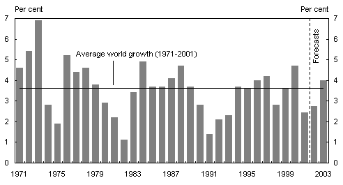 Chart 1: World GDP Growth