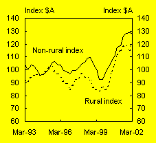 Chart A: Commodity price index