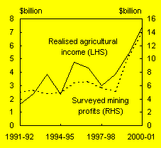 Chart B: Farm and mining income
