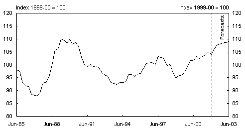 Chart 15: Terms of trade