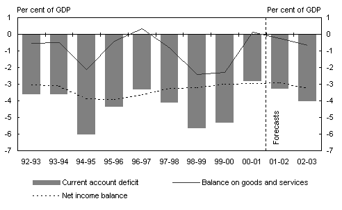 Chart 16: Contributions to the current account deficit