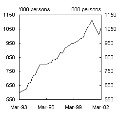 Chart 17: Employment for property and business services sector