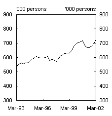 Chart 17: Employment for construction sector
