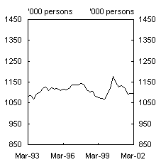 Chart 17: Employment for manufacturing sector