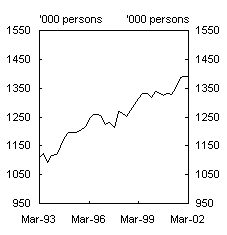 Chart 17: Employment for retail trade sector