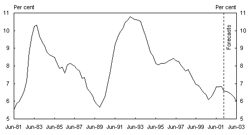 Chart 18: The unemployment rate