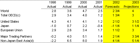 Table 2: International GDP growth forecasts