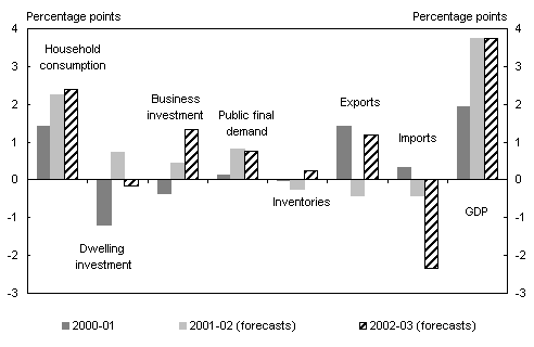 Chart 2: Contributions to GDP growth