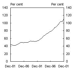 Chart 5: Household debt (per cent of disposable income)