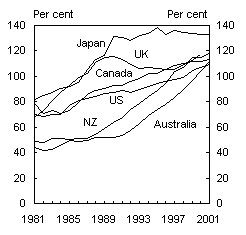 Chart 6: Household debt, international comparisons (per cent of disposable income)