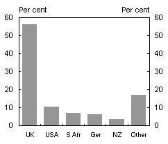 Chart 7: Major trading partners, merchandise trade 1901