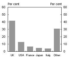 Chart 7: Major trading partners, merchandise trade 1950-51