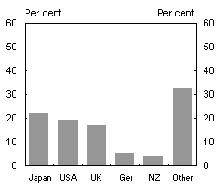 Chart 7: Major trading partners, merchandise trade 1970-71