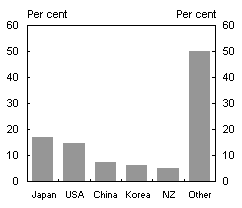 Chart 7: Major trading partners, merchandise trade 2000-01