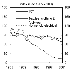 Chart 9: Relative price comparisons in special drawing rights, imports