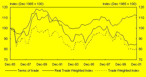 Chart A: Exchange rates and the 
                        terms of trade