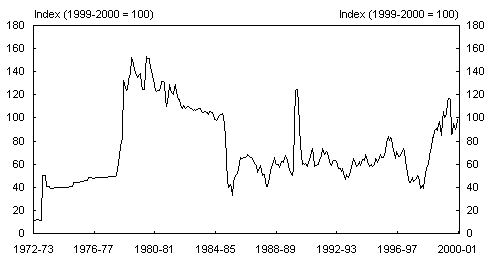 Chart 12: Price of crude oil (Dubai)