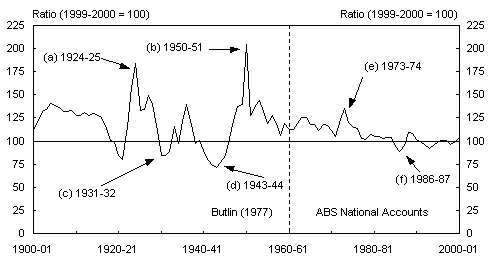 Chart 1: The terms of trade, 1900-01 to 
               2000-01
