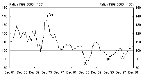 Chart 2: The terms of trade, December 1961 to December 2001