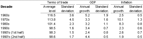 Table 1: Trends and volatility in major 
               economic indicators