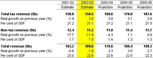 Table 1: Total Commonwealth general government revenue (accrual basis)
